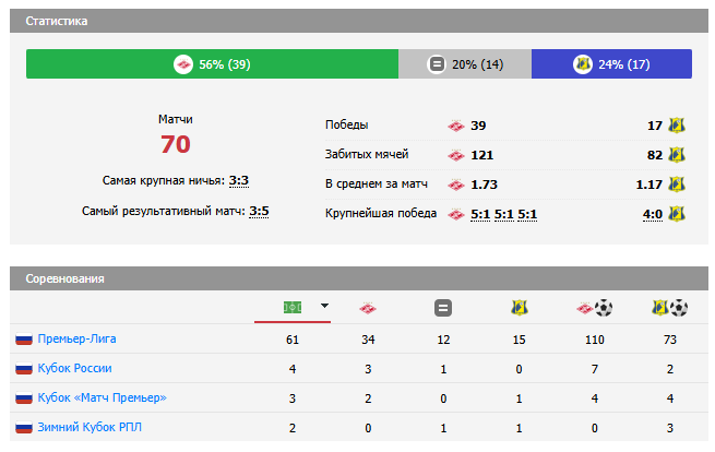 ростов ростов на дону спартак москва ростов ростов на дону спартак москва