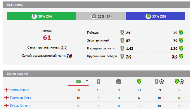 шеффилд уэнсдей-норвич шеффилд уэнсдей-норвич