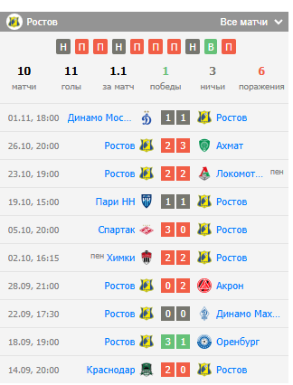 спартак москва ростов прогноз на матч сегодня спартак москва ростов прогноз на матч сегодня