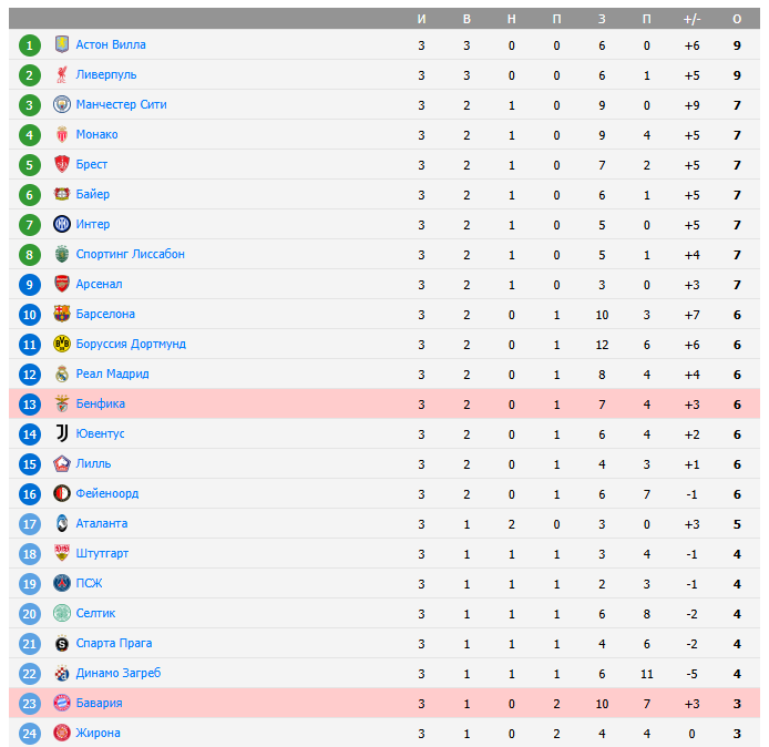 бавария-бенфика коэффициент бавария-бенфика коэффициент