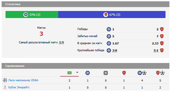 интер арсенал лига чемпионов прогноз интер арсенал лига чемпионов прогноз