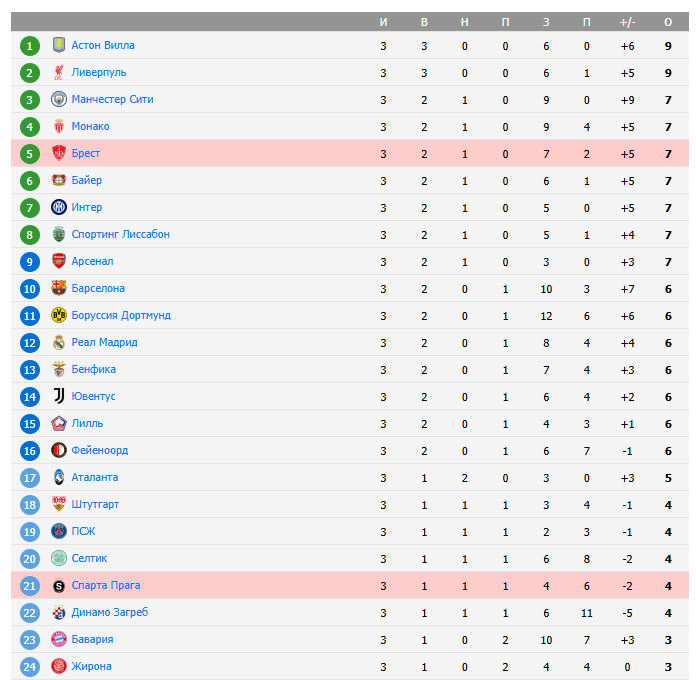спарта прага-брест матч спарта прага-брест матч