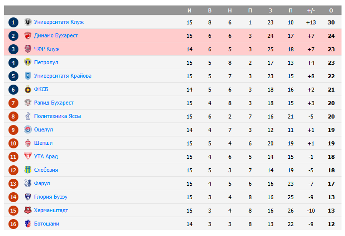 динамо бухарест-чфр клуж прогноз динамо бухарест-чфр клуж прогноз