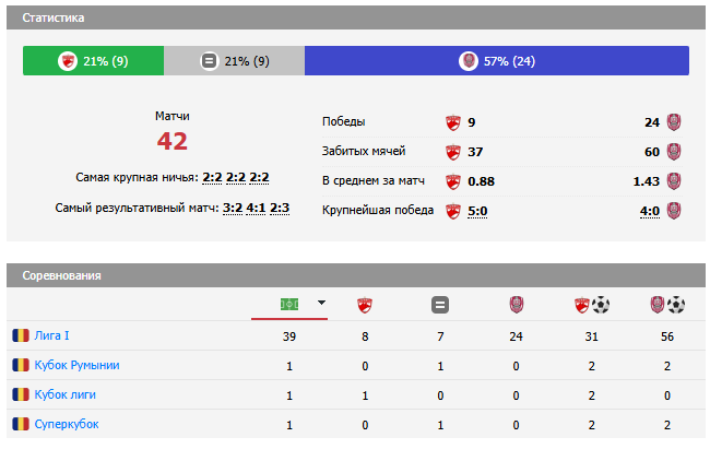 динамо бухарест-чфр клуж динамо бухарест-чфр клуж
