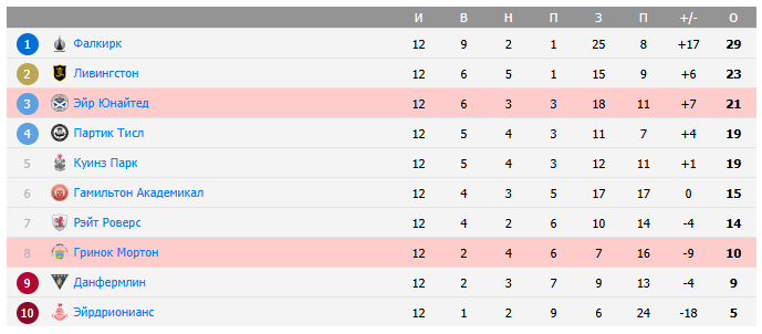 эйр юнайтед гринок мортон эйр юнайтед гринок мортон