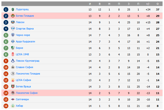 игра ботев пловдив-локомотив софия игра ботев пловдив-локомотив софия