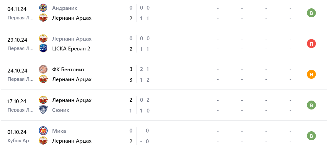 Прогноз на игру Лернаин Арцах – Арарат Армения 2 2024 Прогноз на игру Лернаин Арцах – Арарат Армения 2 2024
