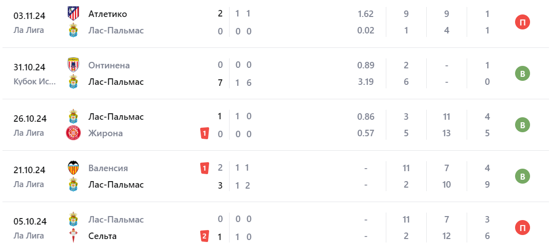 Прогноз на игру Райо Вальекано – Лас-Пальмас 2024 Прогноз на игру Райо Вальекано – Лас-Пальмас 2024