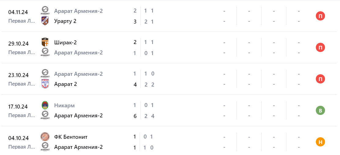 Прогноз на матч Лернаин Арцах – Арарат Армения 2 пройдет 8 ноября Прогноз на матч Лернаин Арцах – Арарат Армения 2 пройдет 8 ноября
