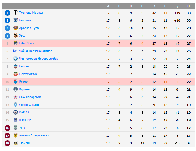 сочи ротор волгоград сочи ротор волгоград