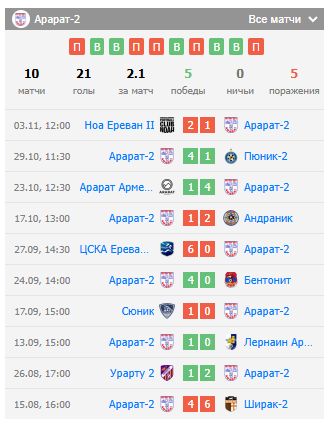 арарат 2-мика прогноз арарат 2-мика прогноз