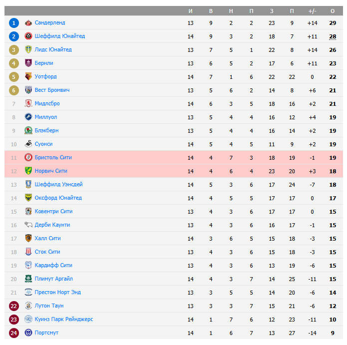 футбол норвич сити бристоль англия футбол норвич сити бристоль англия