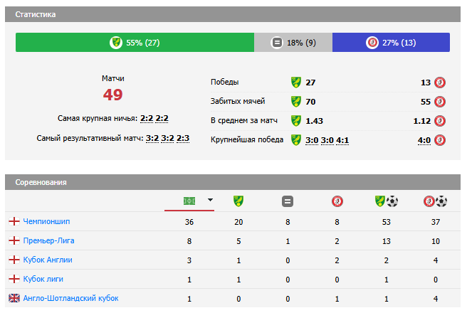 норвич сити бристоль сити футбол норвич сити бристоль сити футбол