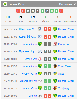 норвич сити бристоль сити прогноз норвич сити бристоль сити прогноз
