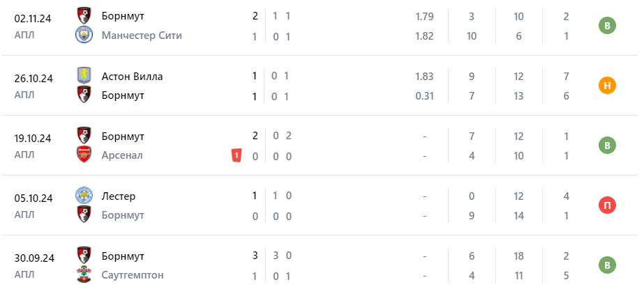 Прогноз на игру Брентфорд – Борнмут 2024 Прогноз на игру Брентфорд – Борнмут 2024