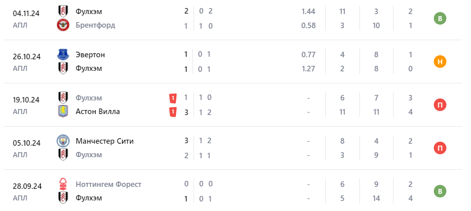 Прогноз на игру Кристал Пэлас – Фулхэм 2024 Прогноз на игру Кристал Пэлас – Фулхэм 2024