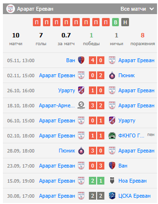 арарат армения арарат ереван прогноз на сегодня арарат армения арарат ереван прогноз на сегодня