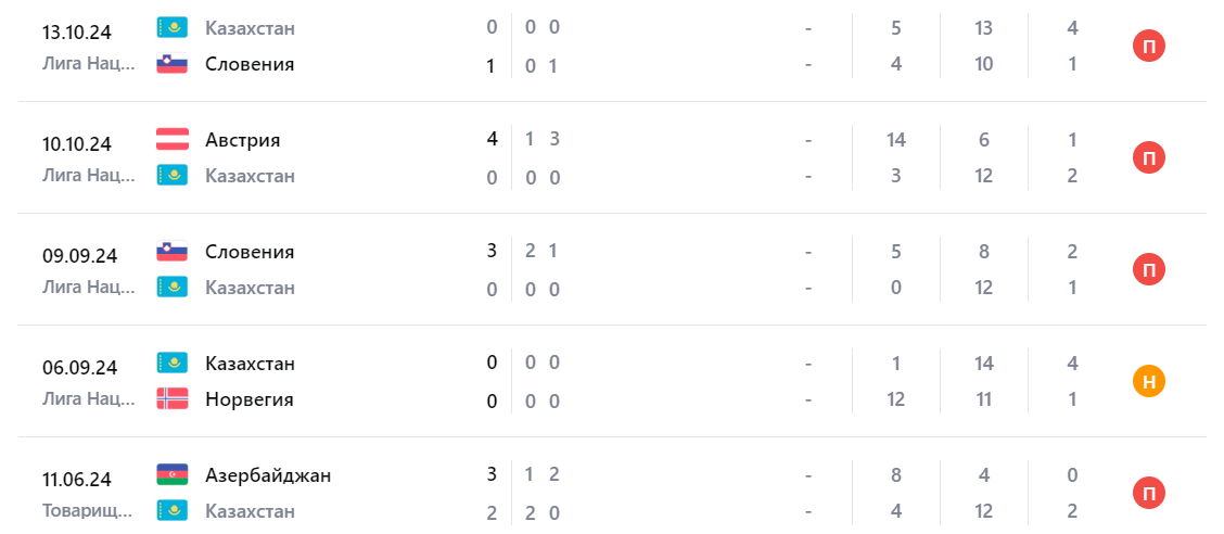 футбол сегодня казахстан австрия футбол сегодня казахстан австрия