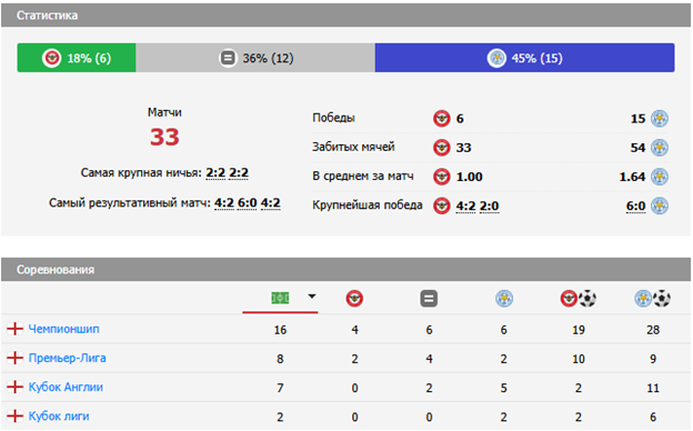 брентфорд лестер сити матч