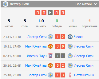 футбол брентфорд лестер сити