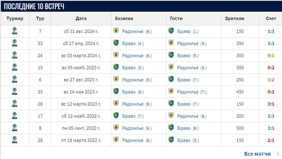 браво нк радомлье прогноз