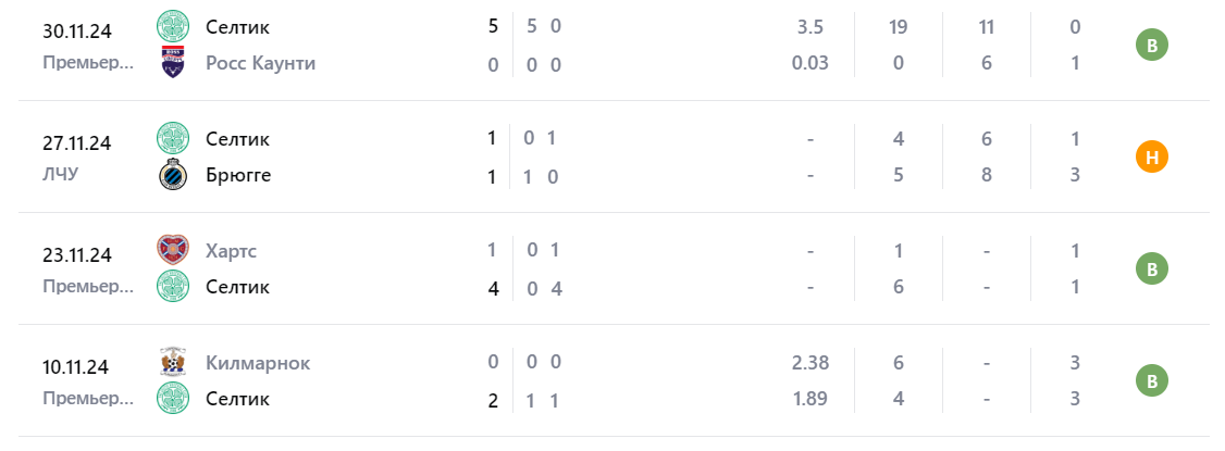 футбол селтик абердин