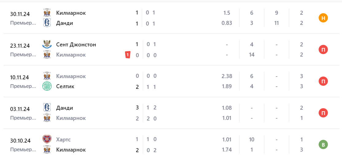 килмарнок рейнджерс прогноз