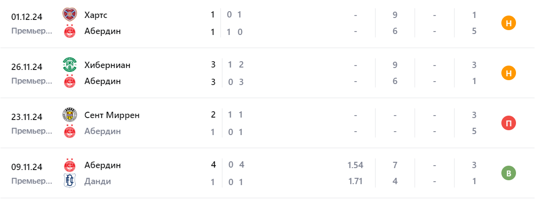 селтик абердин прогноз на матч