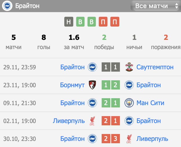фулхэм-брайтон прогноз на матч