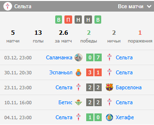 сельта мальорка прогноз