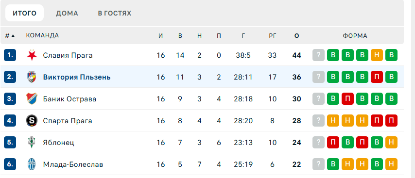 виктория пльзень-теплице матч
