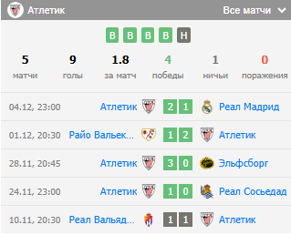 атлетик бильбао вильярреал прогноз