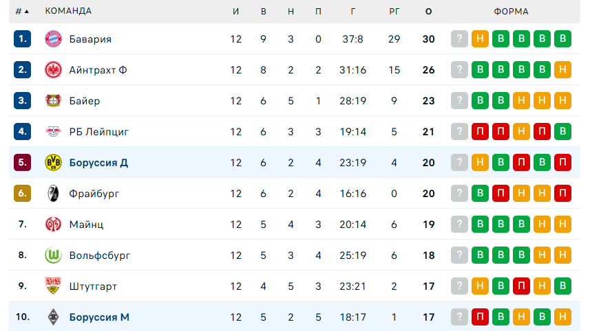 боруссия менхенгладбах боруссия дортмунд коэффициент
