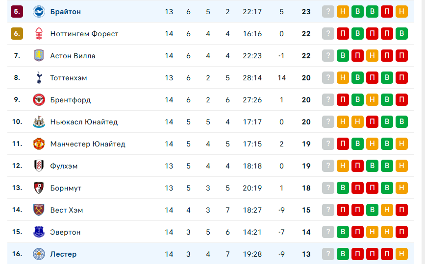 брайтон лестер прогноз на матч