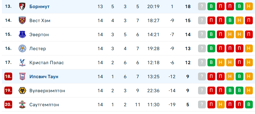 ипсвич таун борнмут