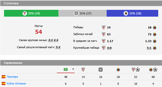 вильярреал атлетик бильбао матч