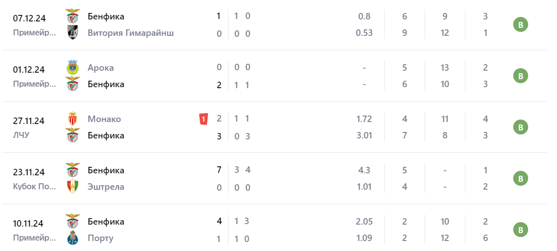 бенфика болонья прогноз на матч