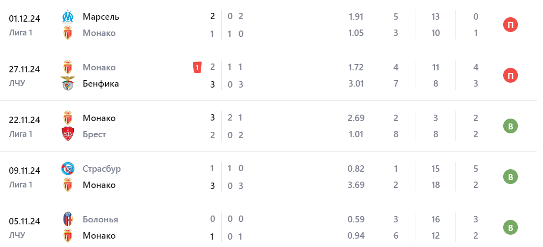 монако арсенал прогноз на матч