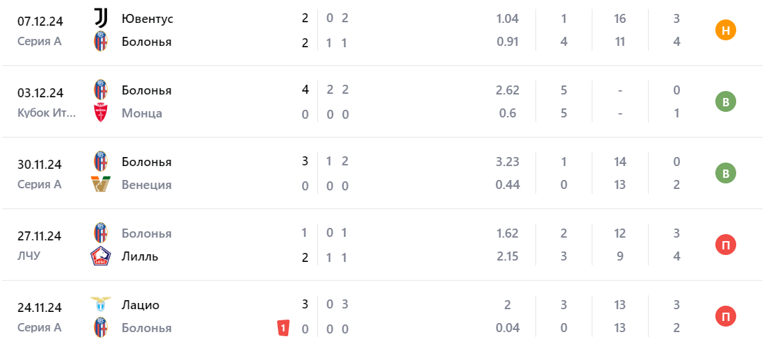 Прогноз на игру Бенфика – Болонья 2024