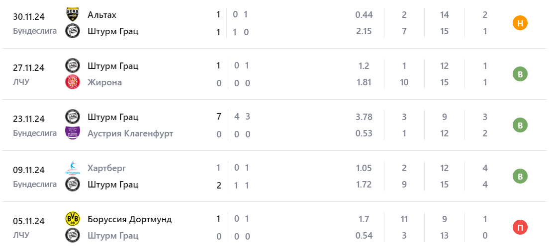 штурм лилль прогноз на матч