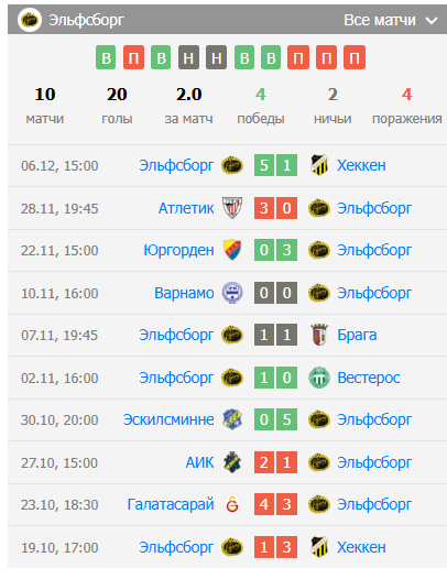 прогноз эльфсборг карабах