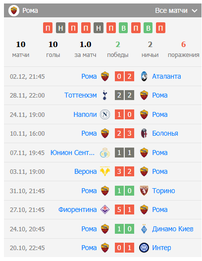 прогноз рома брага