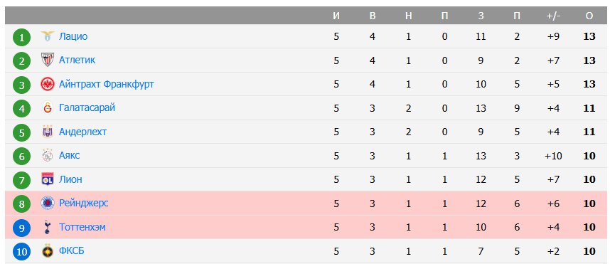 рейнджерс тоттенхэм хотспур матч