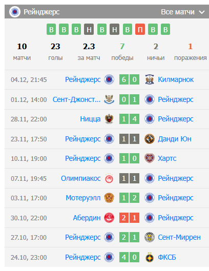 рейнджерс-тоттенхэм прогноз