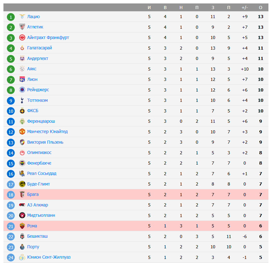 рома брага матч