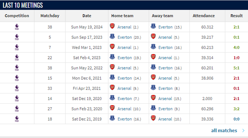 эвертон арсенал матч эвертон арсенал матч