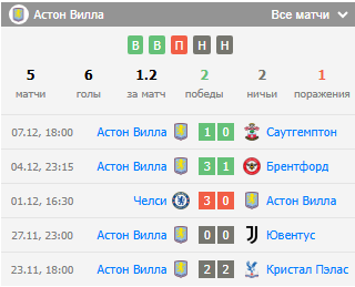 футбол ноттингем форест астон вилла