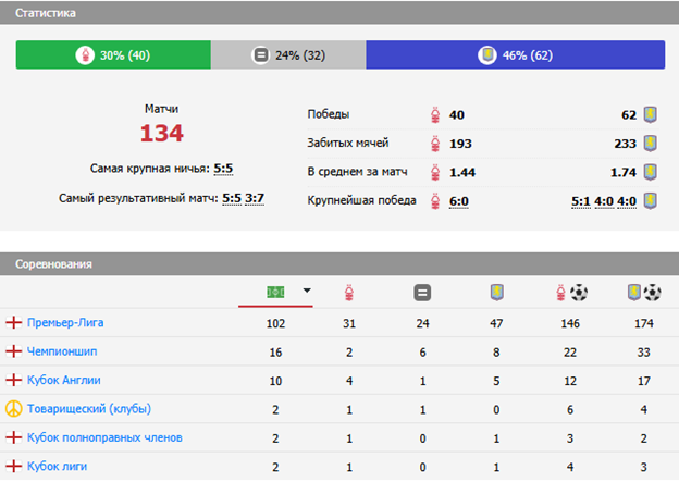 ноттингем форест астон вилла матч