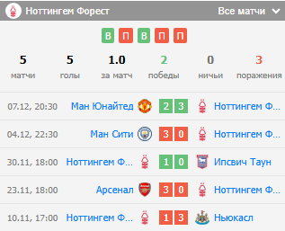 ноттингем форест астон вилла прогноз