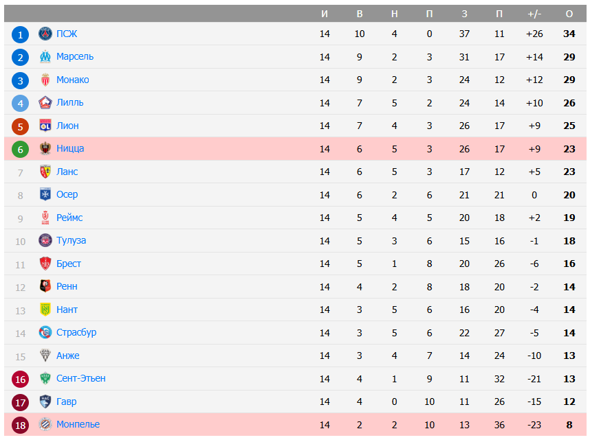 монпелье ницца прогноз 15 декабря